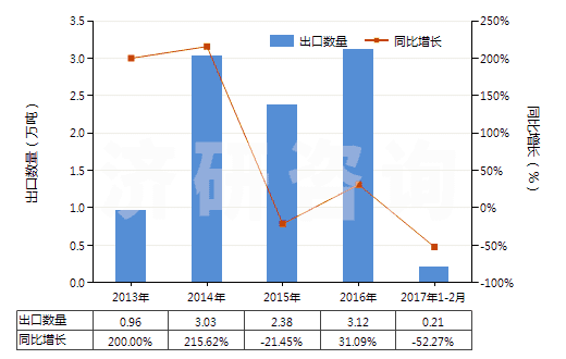 2013-2017年2月中國異丙醇(HS29051220)出口量及增速統(tǒng)計(jì)